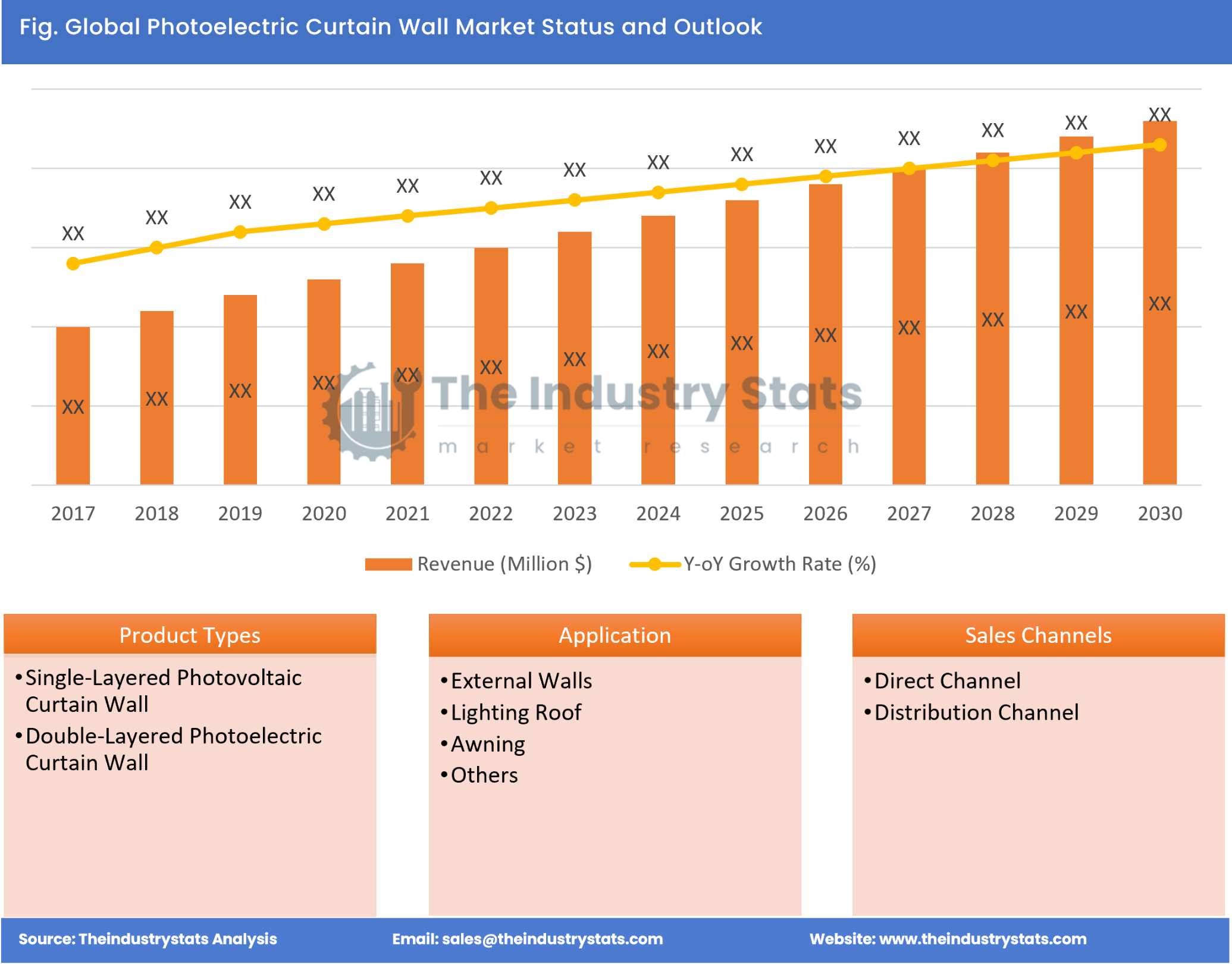 Photoelectric Curtain Wall Status & Outlook